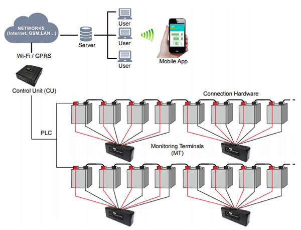 WBMS Wireless Battery Monitoring System - for 24V to 480V Systems - A